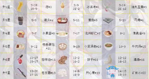 《戀與制作人》周棋洛SSR·謎塔奇緣進(jìn)化材料一覽
