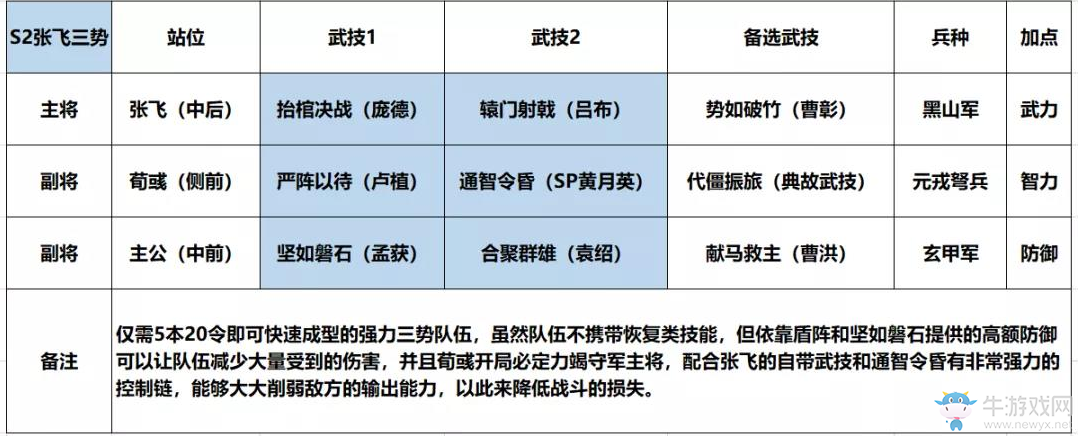 《鴻圖之下》張飛合聚開荒陣容