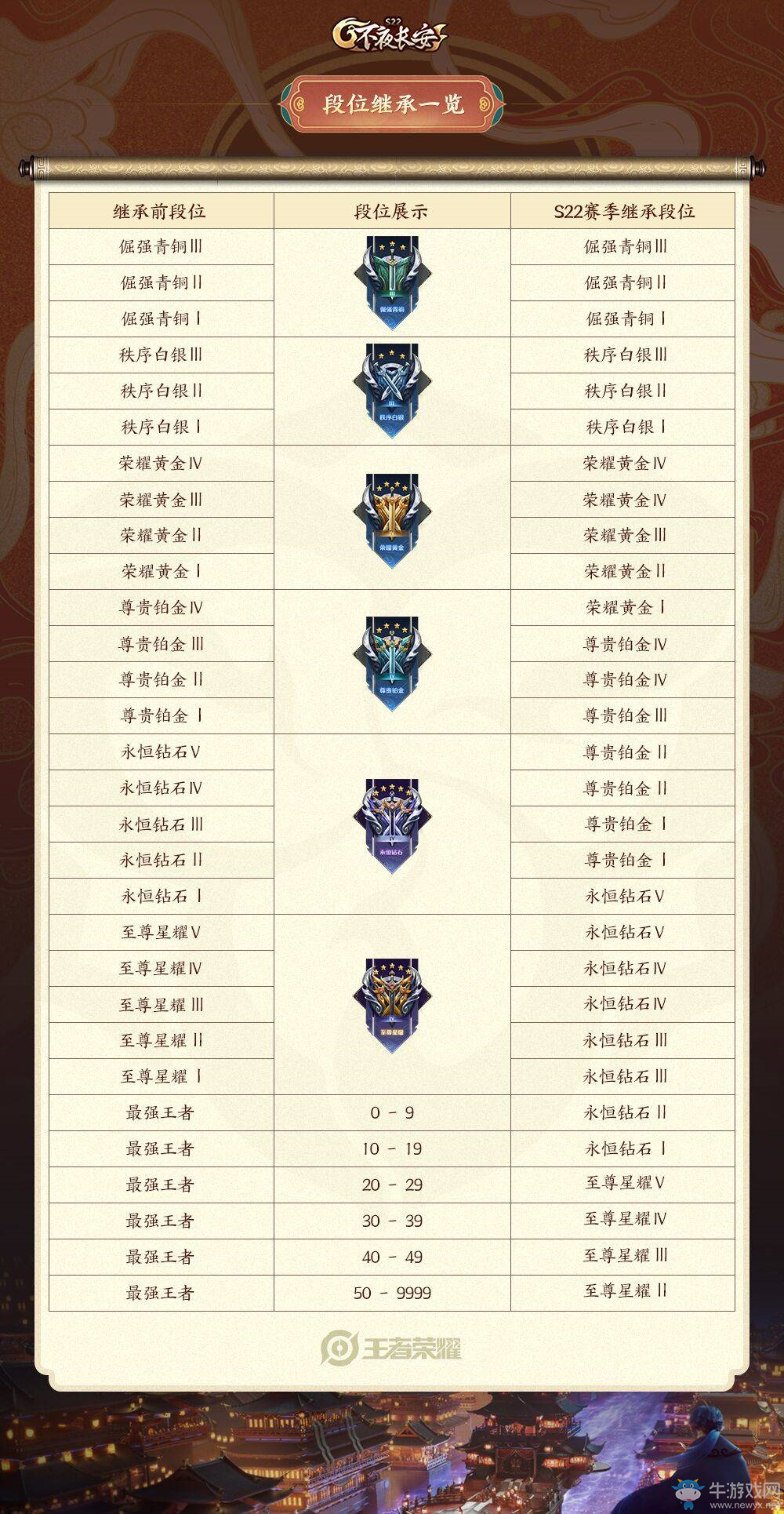 《王者榮耀》賽季之旅介紹