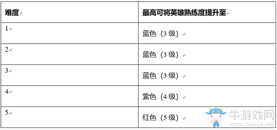 《王者榮耀》破曉版本實戰(zhàn)模擬玩法介紹