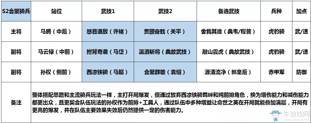 《鴻圖之下》孫權合聚陣容搭配推薦