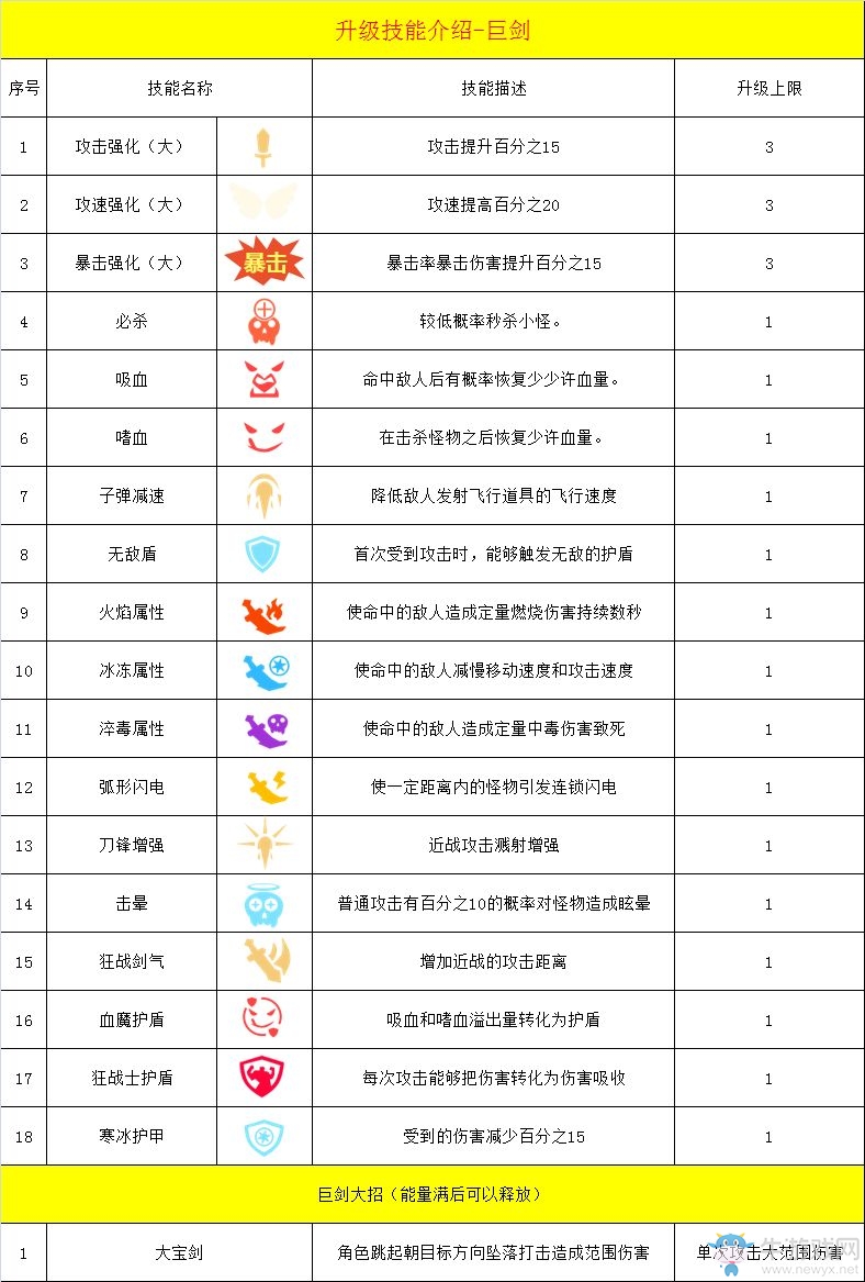 《幸存綠洲：突圍》戰(zhàn)士巨劍流派技能及搭配推薦