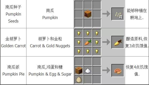 《我的世界》食物合成表大全