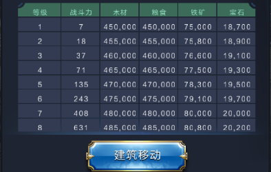 《亂世王者》倉庫操作詳解及其數據一覽