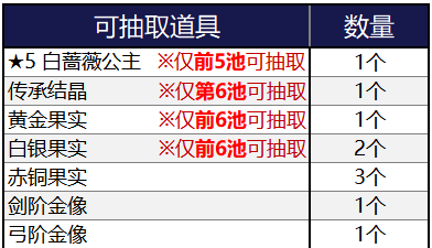 《FGO》2017尼祿祭再臨活動抽獎技巧