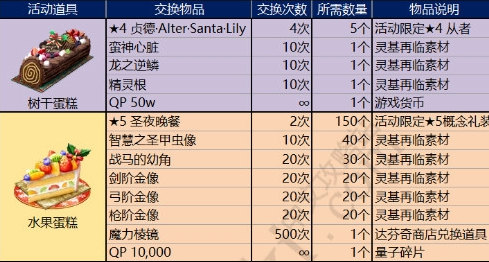 《FGO》國服圣誕節二期材料兌換一覽