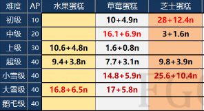 《FGO》國服圣誕節二期副本掉落一覽