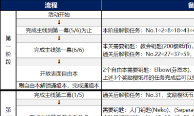 《FGO》國服深海電腦樂土掉落一覽