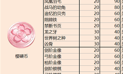 《FGO》國服深海電腦樂土材料兌換一覽