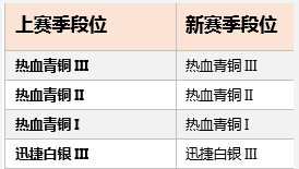 《QQ飛車》手游S5賽季段位繼承介紹