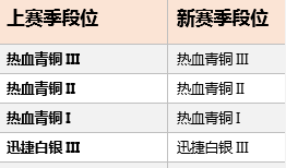 《QQ飛車(chē)》手游S6賽季段位繼承介紹