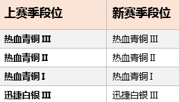 《QQ飛車》手游S7賽季段位繼承介紹