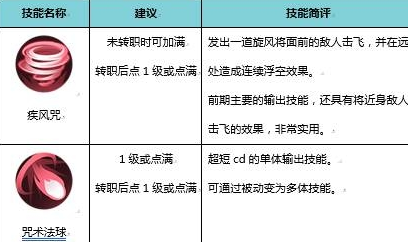 《侍魂：朧月傳說》巫女加點詳解
