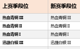 《QQ飛車》手游S8賽季段位繼承介紹