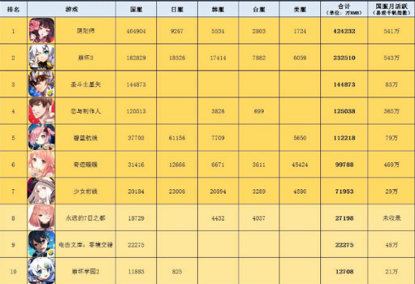 【手游我知道】年度國產二次元手游氪金榜