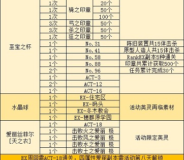 《Fgo》國服FateZero聯動復刻簡易攻略