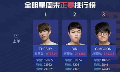 聯盟情報局：Theshy獲全明星投票冠軍 卻不在出戰名單內