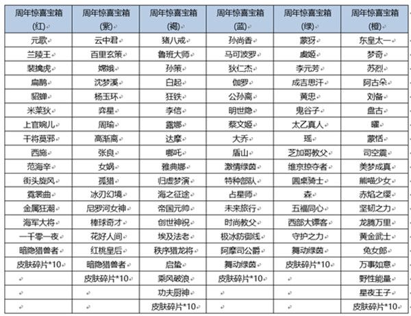 《王者榮耀》六周年驚喜寶箱獎勵概率介紹