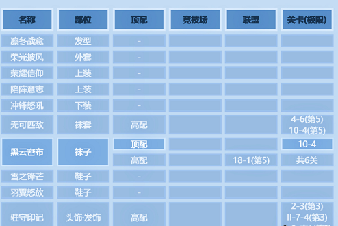 《奇跡暖暖》凜冬戰(zhàn)意高分搭配介紹