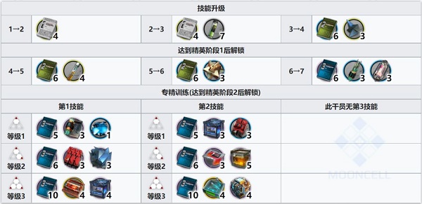 《明日方舟》見行者專精技能推薦