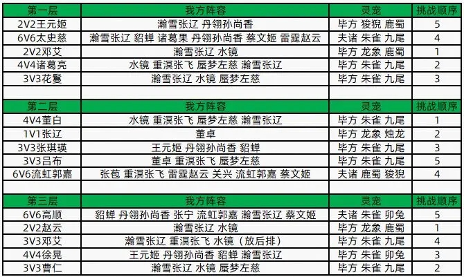 《三國(guó)志幻想大陸》探驪尋珠第二章攻略