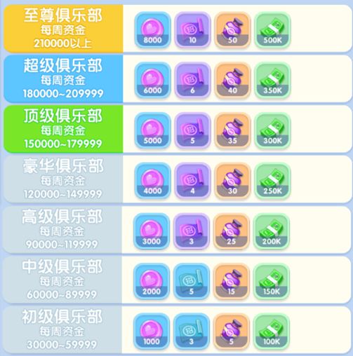 《萌趣醫(yī)院》俱樂部系統(tǒng)玩法介紹