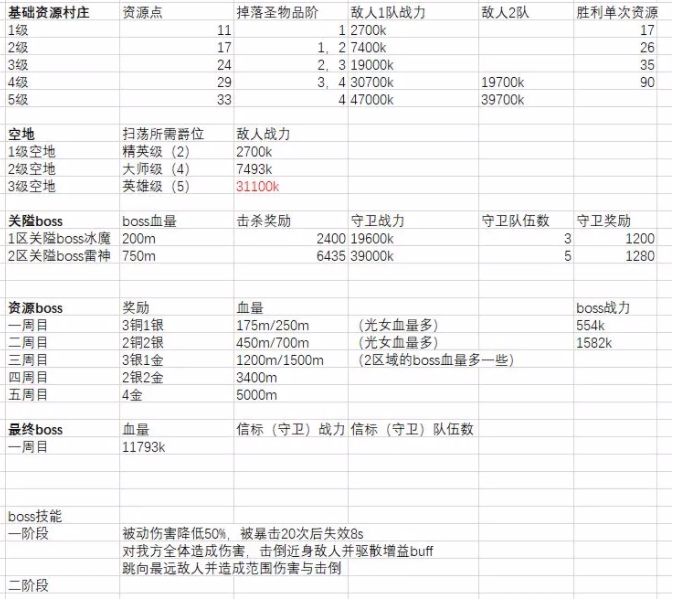 《劍與遠征》眾神獵場神魔通關(guān)方法