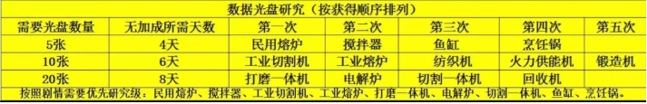 《波西亞時光》光盤解鎖順序流程