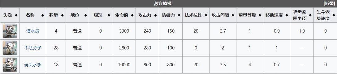 　《明日方舟》DH-5曲徑求勝通關(guān)打法攻略分享
