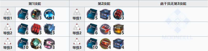 《明日方舟》灰毫精二材料所需一覽