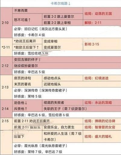 《時光公主》神燈奇譚全關卡結局流程分享