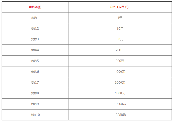 《王者榮耀》v1-v10最新價格表2022
