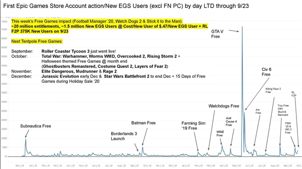 Epic數據被曝光《GTA5》的免費為其帶來了巨額的用戶。