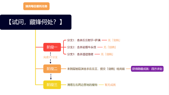 《原神》隱藏成就四方求劍達(dá)成攻略