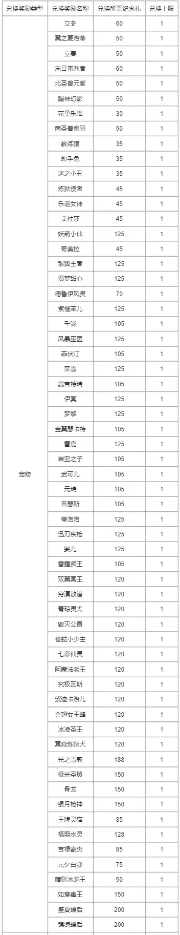 《洛克王國(guó)》周年紀(jì)念回禮獎(jiǎng)勵(lì)一覽