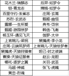 《王者榮耀》六周年返場投皮膚投票入口介紹