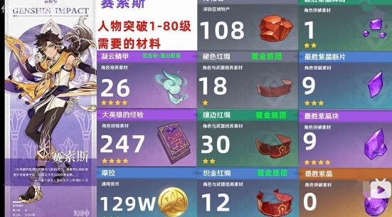 《原神》賽索斯升級(jí)突破材料一覽