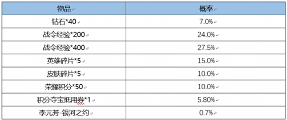 《王者榮耀》s18戰(zhàn)令皮膚返場一覽