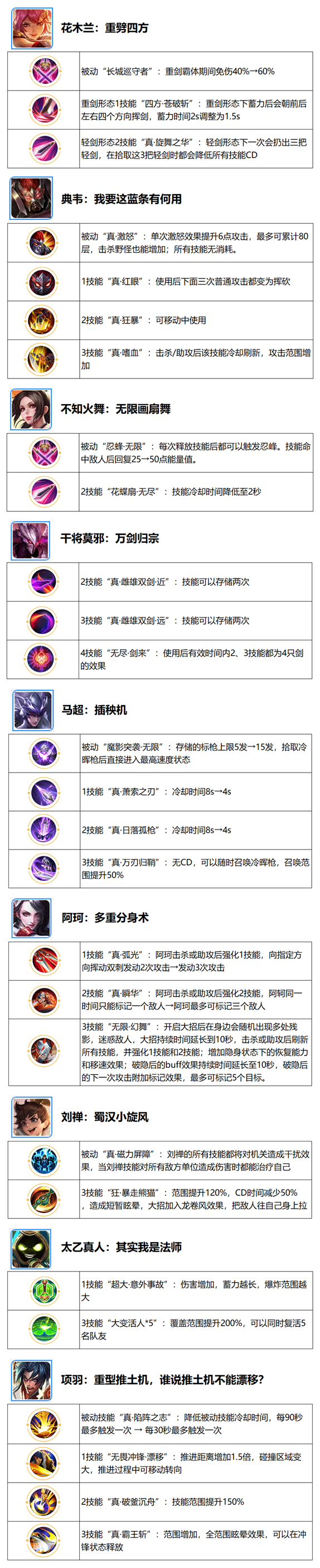 《王者榮耀》六周年慶覺醒之戰(zhàn)新增英雄匯總介紹