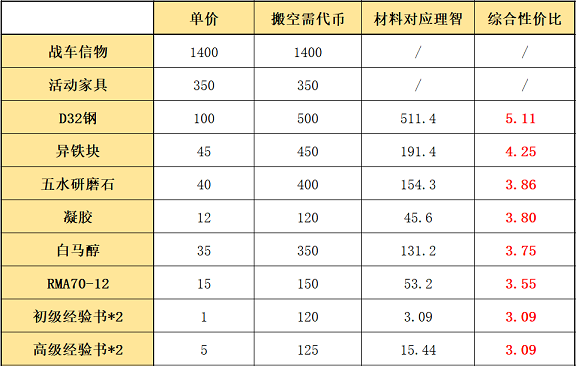明日方舟源石塵行動(dòng)兌換什么好？源石塵行動(dòng)搬空商店兌換建議圖片5