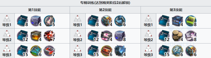 《明日方舟》林精二專三材料一覽