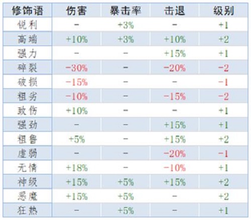 《泰拉瑞亞》重鑄詞條屬性大全