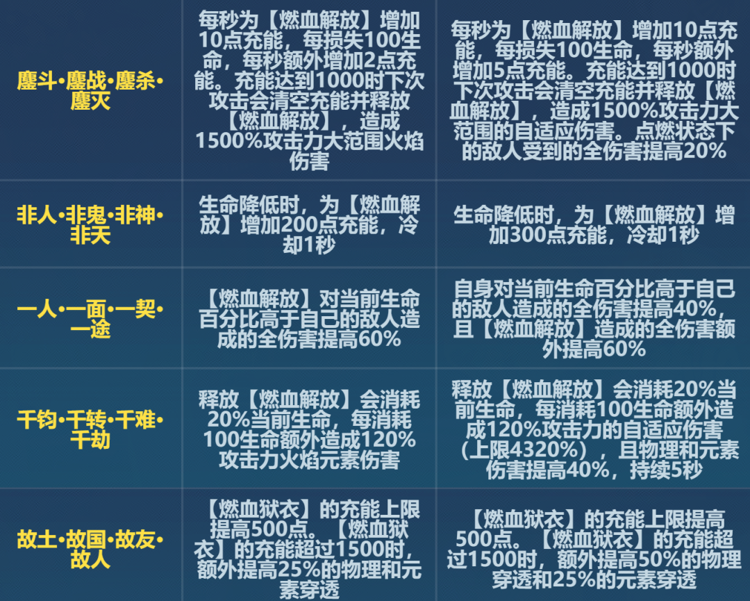 《崩壞3》6.6鏖滅刻印改動一覽