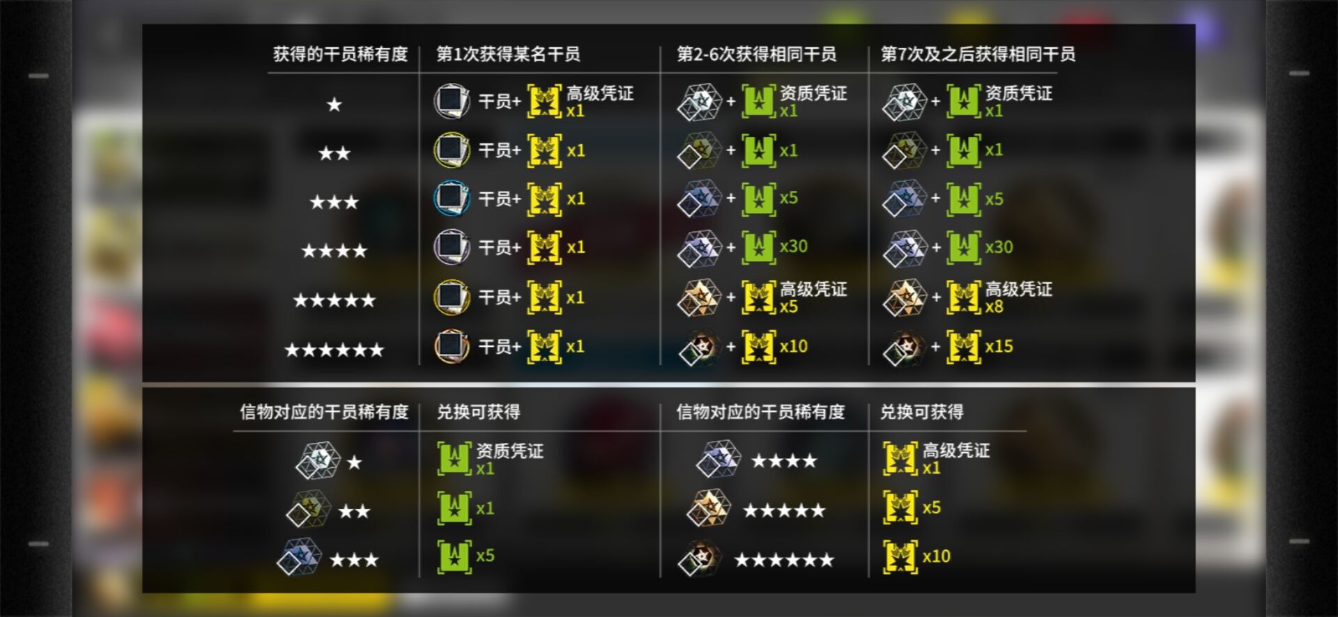《明日方舟》黃票兌換尋訪憑證比例分享