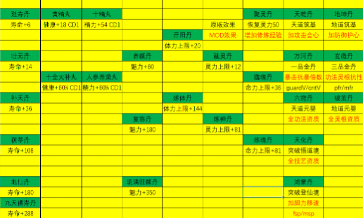 《鬼谷八荒》修改游戲丹藥MOD