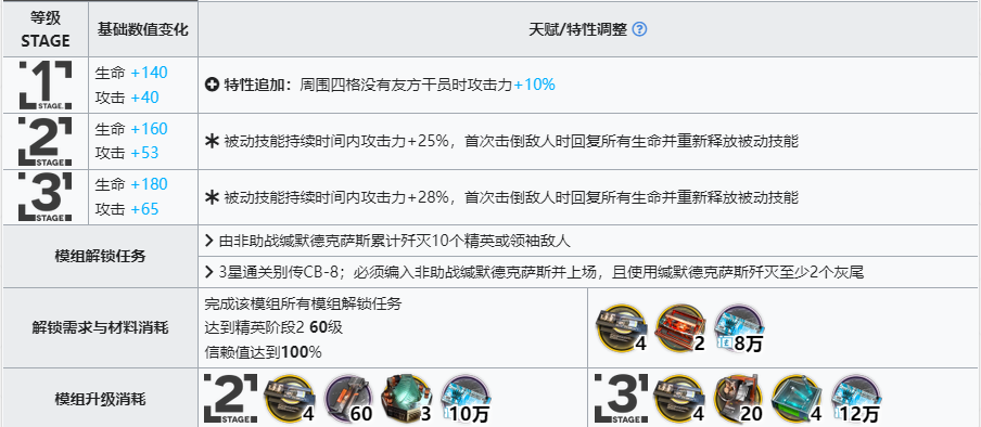 《明日方舟》緘默德克薩斯精二專三材料一覽