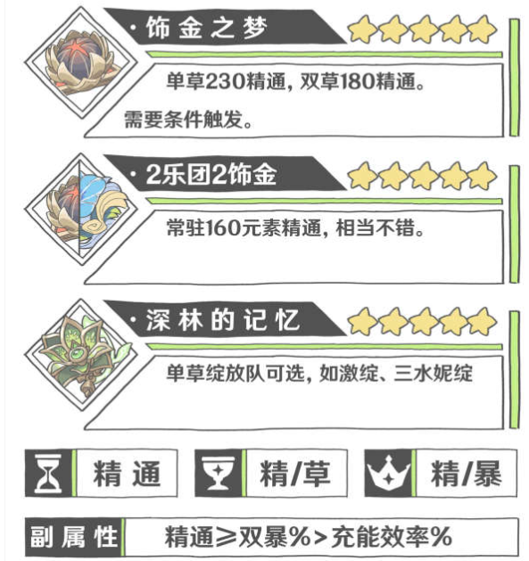 《原神》納西妲圣遺物選擇推薦