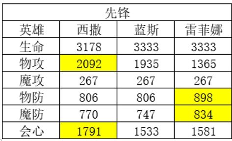 《風(fēng)色幻想命運(yùn)傳說(shuō)》角色強(qiáng)度排行榜