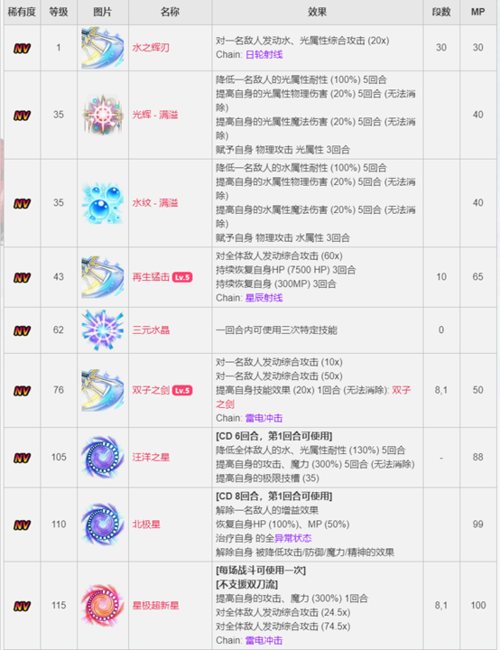 《FFBE》新角色星煌艾琳娜登場！
