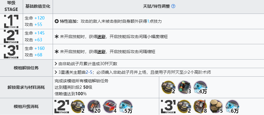 《明日方舟》子月精二專三需求材料一覽